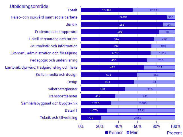 Diagram:Antal antagna som påbörjat studier i yrkeshögskolan 2019, efter utbildningsområde och kön