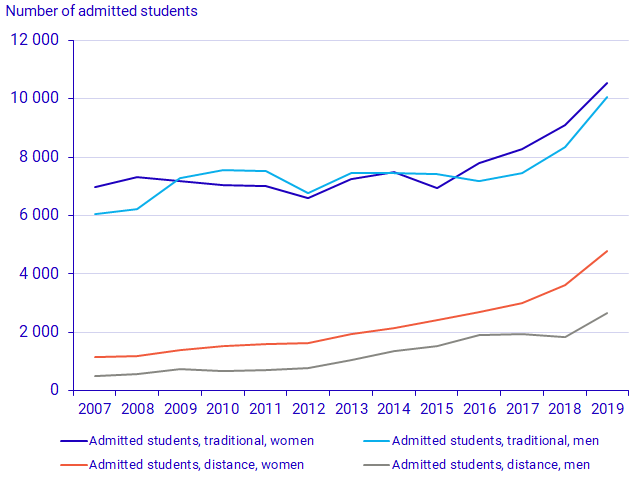 Graph: Number of admitted students who commenced their studies in higher vocational education 2007-2019, by form of study and sex