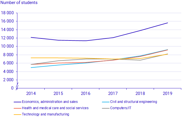 Graph: Students in higher vocational education, 2014-2019, by the five largest fields of education