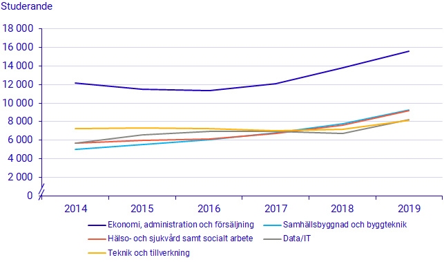 Diagram: Studerande i yrkeshögskolan 2014–2019, efter de fem största utbildningsområdena