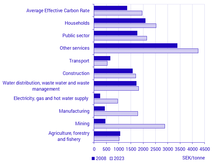 Effective Carbon Rate per sector, 2008 and 2022