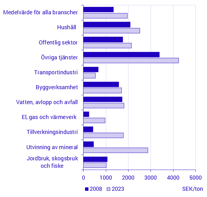 Skatt på utsläpp per ton utsläpp och bransch 2008 och 2022