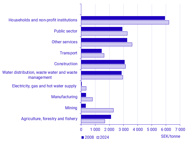 Effective Carbon Rate per sector, 2008 and 2024