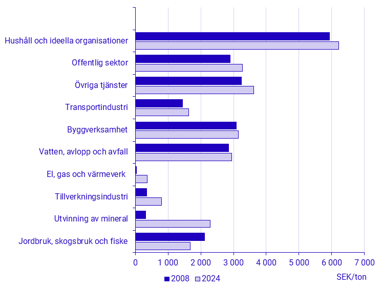 Skatt på utsläpp per ton utsläpp och bransch 2008 och 2024