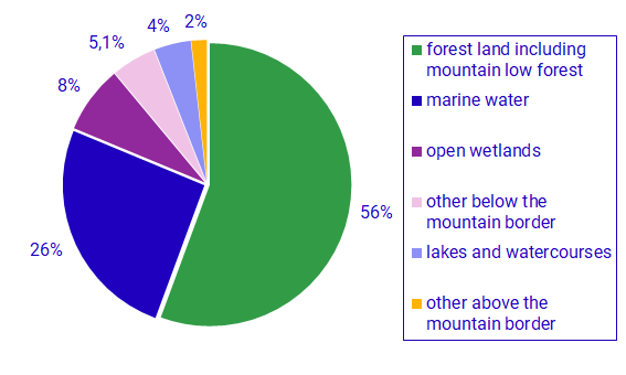 Graph: New protected areas by nature type 2022