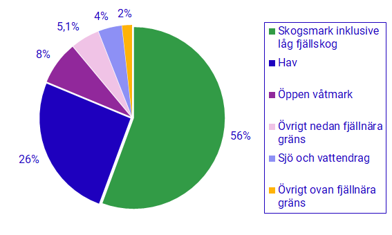 Diagram: Nytillkommen skyddad natur per naturtyp 2022