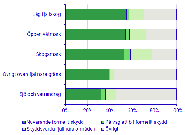 Diagram: Formellt skyddad natur och skyddsvärda fjällnära områden efter naturtyp, ovan fjällnära gränsen. Andel av totala arealer ovan fjällnära gränsen, 2022-12-31