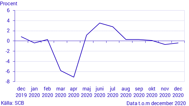 Månatlig indikator över hushållens konsumtionsutgifter, december 2020