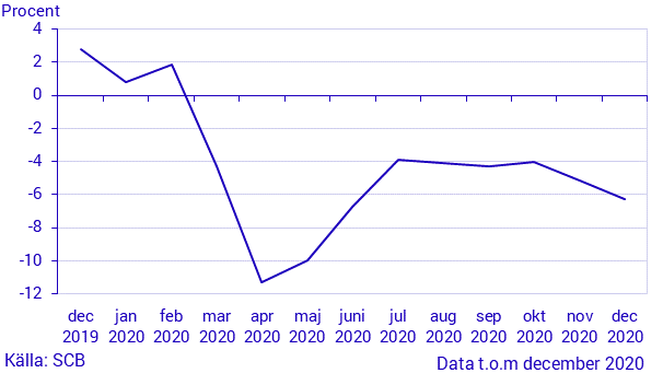 Månatlig indikator över hushållens konsumtionsutgifter, december 2020