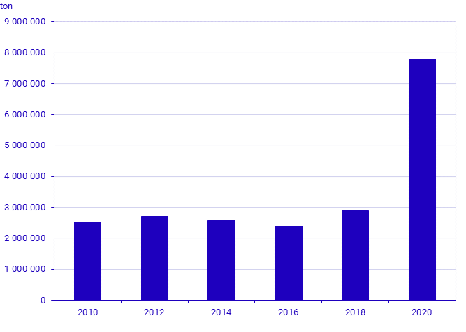 Uppkommet farligt avfall