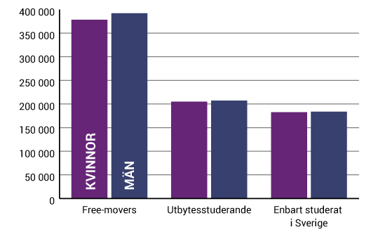 Diagram Genomsnittlig skuld vid studiernas slut för dem som tagit studielån i 120–160 veckor (studerande på eftergymnasial nivå som fick studiemedel från CSN någon gång under åren 2007–2009). Kronor.