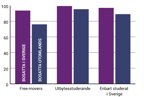 Diagram. Andel inbetalt av debiterat årsbelopp på studielån 2015 fördelat efter bosättning och utlandsstudier. Procent.