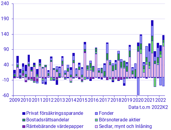 Hushållens finansiella sparande i vissa finansiella tillgångar, mdkr