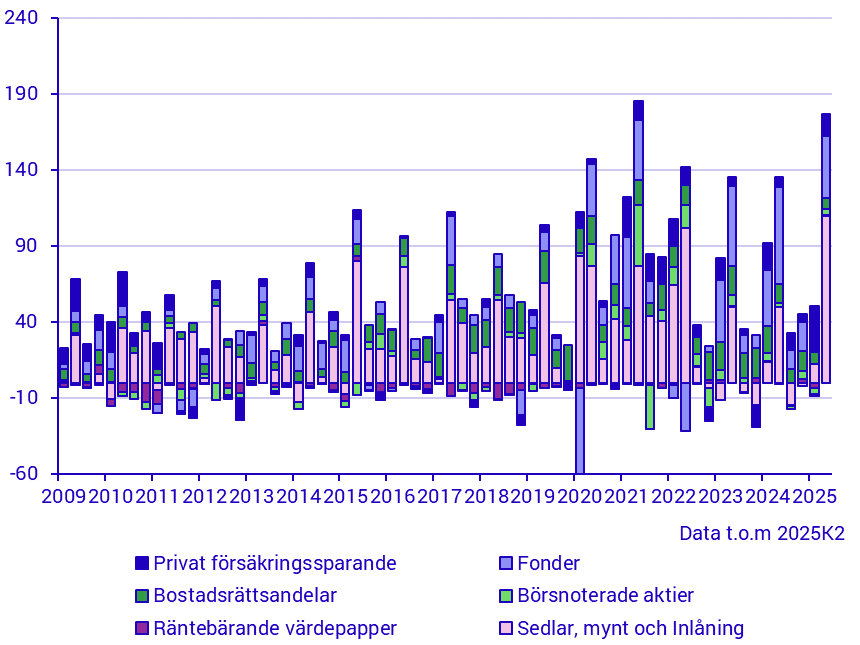 Hushållens finansiella sparande i vissa finansiella tillgångar, mdkr