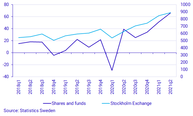 Graph: Households’ net purchases/sales of shares and funds (left) and Stockholm Stock Exchange (right), transactions, and OMX Affärsvärlden general index, SEK billions and index