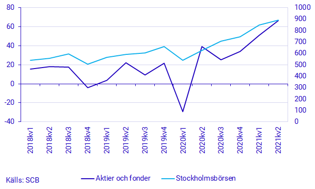 Diagram: Hushållens nettoköp/-försäljning i aktier och fonder, transaktioner, mdkr
