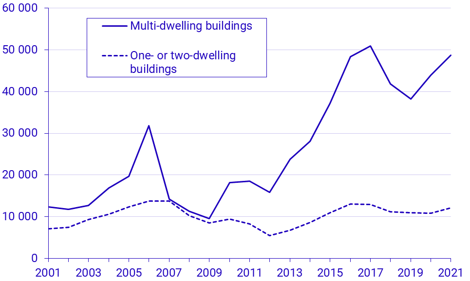 New construction of residential buildings. Started dwellings 2021, preliminary figures