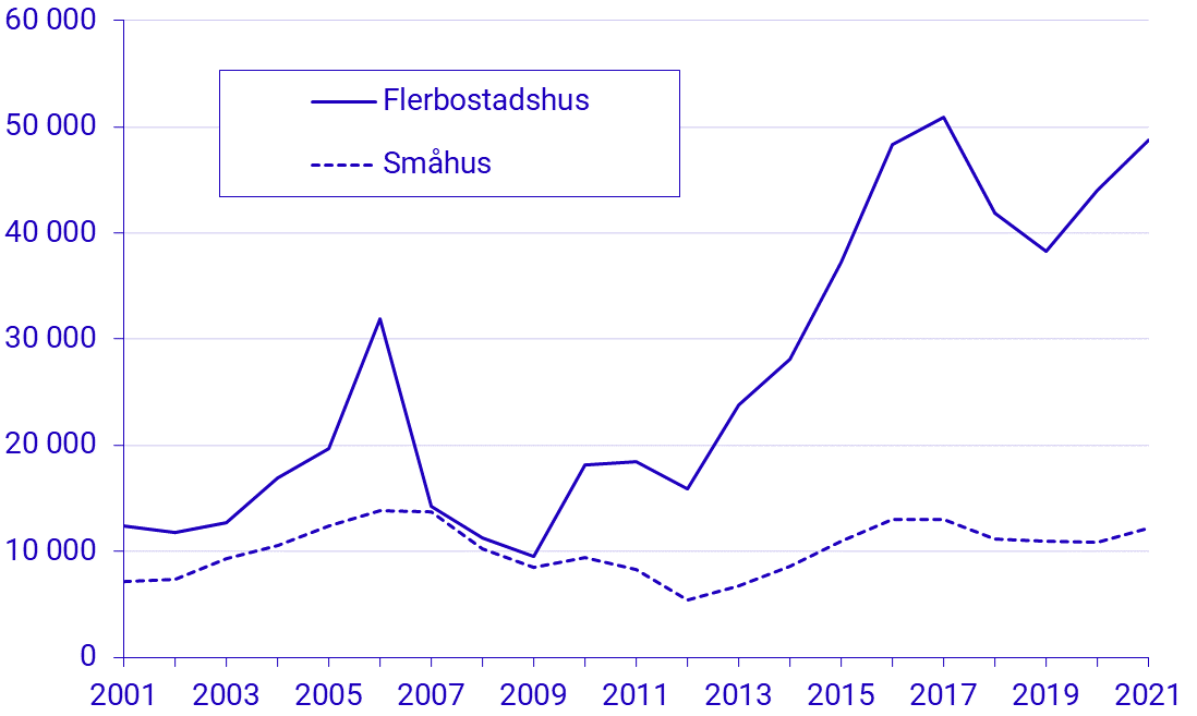 Påbörjad nybyggnation av bostadslägenheter 2021, preliminära uppgifter