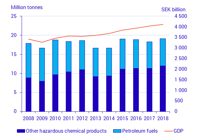 Chart: Total use of chemical products, million tonnes and GDP in constant prices, SEK billion 2008–2018