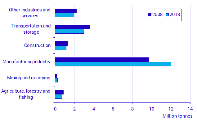 Chart: The use of chemicals dangerous for health and the environment per industry group, 2008–2018, million tonnes