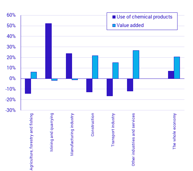 Chart: The change in use of chemicals dangerous for health and the environment and of value added per industry group between 2008-2018, percent. The value added is in constant 2008 prices