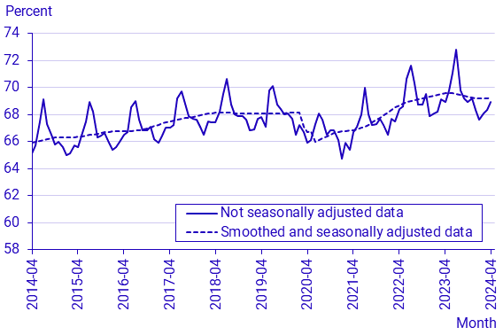 Labour Force Surveys (LFS), April 2024
