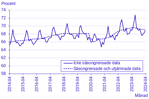 Arbetskraftsundersökningarna (AKU), april 2024