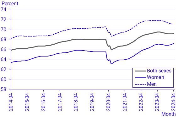Labour Force Surveys (LFS), April 2024