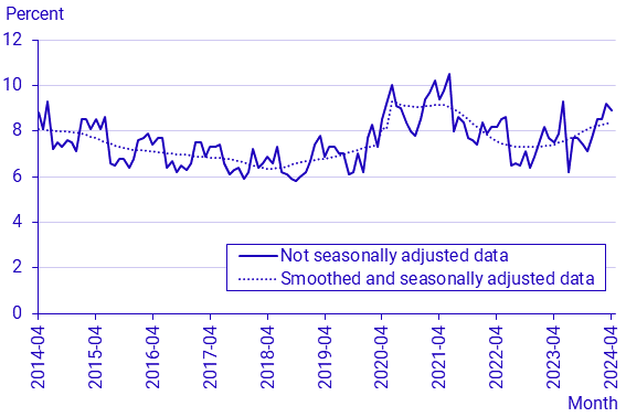 Labour Force Surveys (LFS), April 2024