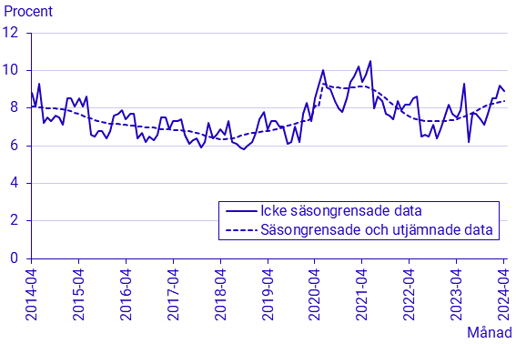 Arbetskraftsundersökningarna (AKU), april 2024