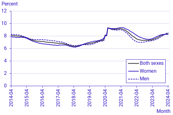 Labour Force Surveys (LFS), April 2024