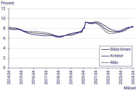 Arbetskraftsundersökningarna (AKU), april 2024