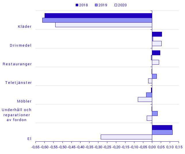 Månadseffekt på KPIF i januari 2018, 2019 och 2020 för de varor och tjänster som skiljer sig mest åt i månadsförändringen mellan 2020 och 2019. 