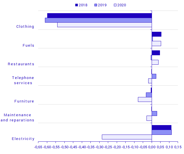 Chart: Monthly effect on the CPIF in January 2018, 2019 and 2020 based on the goods and services that had the largest effect on the changes on a monthly basis between 2019 and 2020.