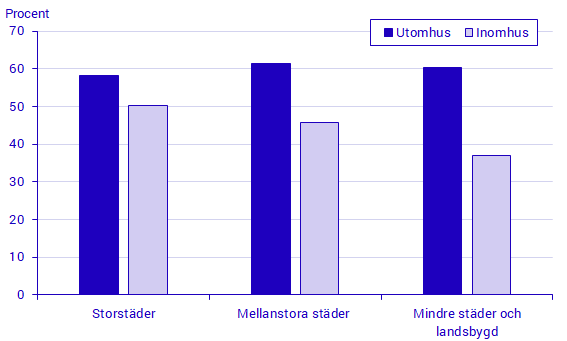 Diagram: Andel som tränat inomhus eller utomhus minst 1 gång i veckan