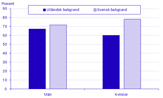 Diagram: Andel som tränat minst 1 gång i veckan