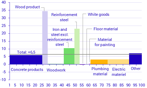Graph: Developments in various building products  May 2020–May 2021