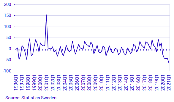 Graph: Central government net lending/net borrowing, transactions, SEK billions