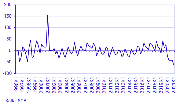 Diagram: Statens finansiella sparande, transaktioner, mdkr