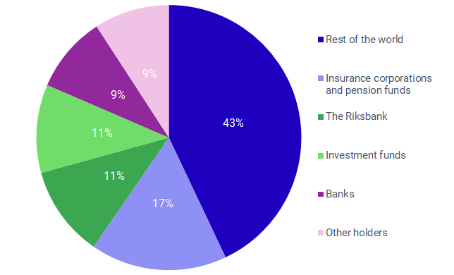 Graph: Swedish issued debt securities, proportion of holdings