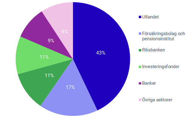 Diagram: Emitterade svenska obligationer, ägarandel