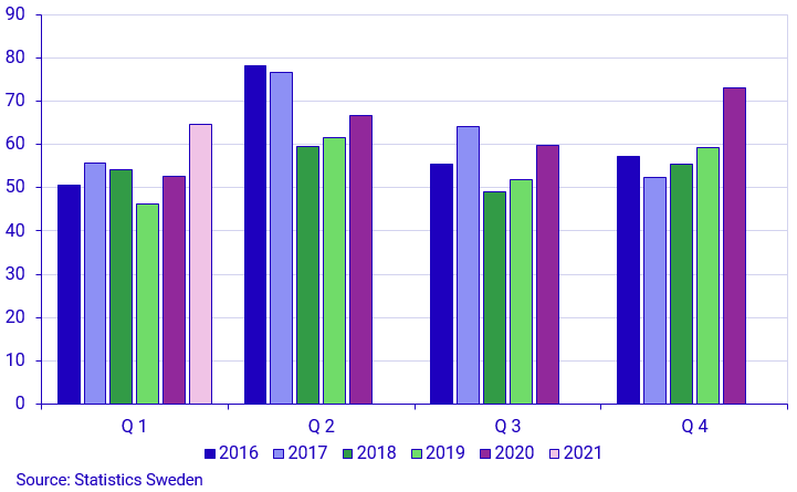 Graph: Households’ transactions in loans, SEK billions