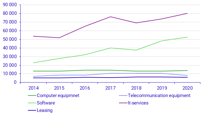 Graph: Enterprises’ expenditures on computer and telecommunications equipment, software, IT services and leasing, 2014-2020, SEK millions