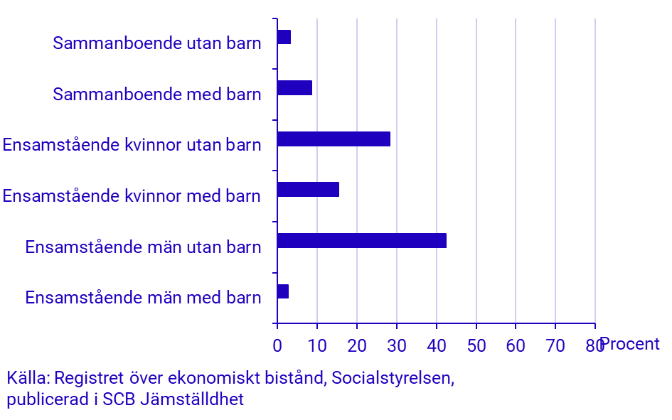 Diagram: Hushållstyper med ekonomiskt bistånd, procentuellt fördelning