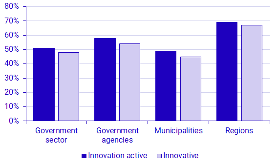 Graph: Innovation active and innovative workplaces by sub-sector, 2021-2022. Percent.