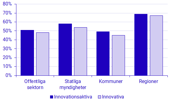 Diagram: Innovationsaktiva respektive innovativa arbetsställen efter delsektor, 2021–2022. Procent.