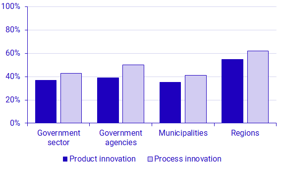 Graph: Product innovative and process innovative workplaces by sub-sector, 2021-2022. Percent.