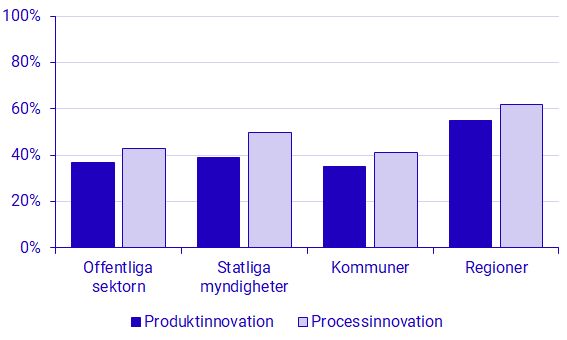 Diagram: Produktinnovativa respektive processinnovativa arbetsställen efter delsektor, 2021–2022. Procent.