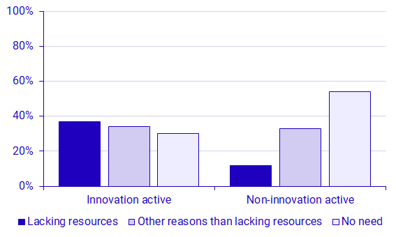 Graph: Reasons for not having more or not having any innovation activities, 2021-2022. Percent. 