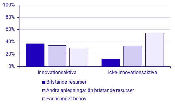 Diagram: Anledning till att inte har utfört några respektive att inte ha utfört fler innovationsaktiviteter efter innovationsgrad, 2021–2022. Procent.